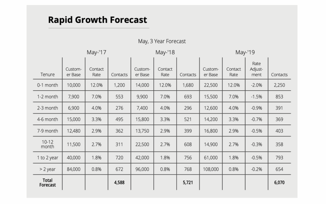 No data? No problem! Forecasting new service