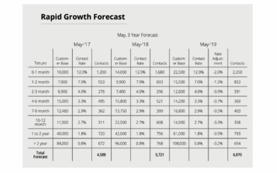No data? No problem! Forecasting new service