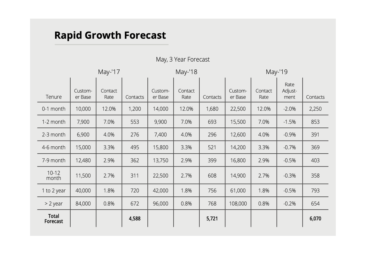 Rapid Growth Forecast