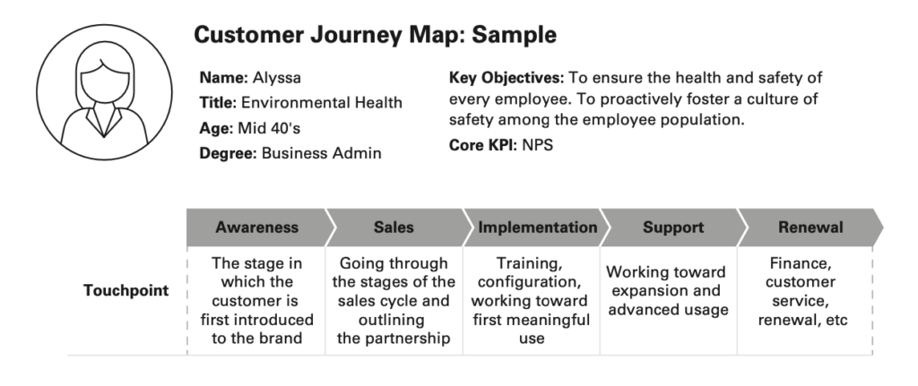 Customer Journey Map - Touchpoints