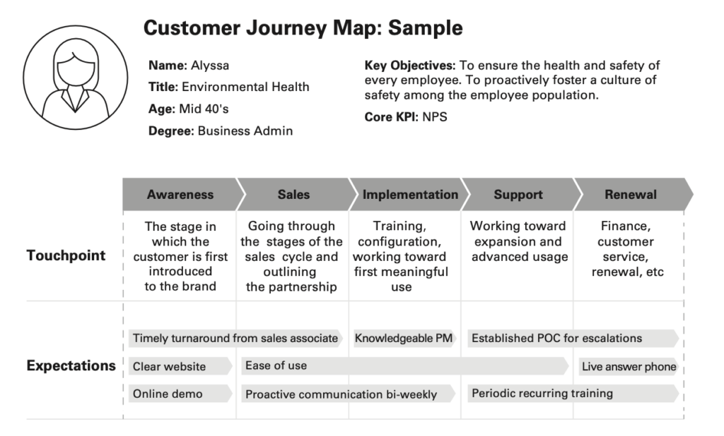 Customer Journey Map - Expectations